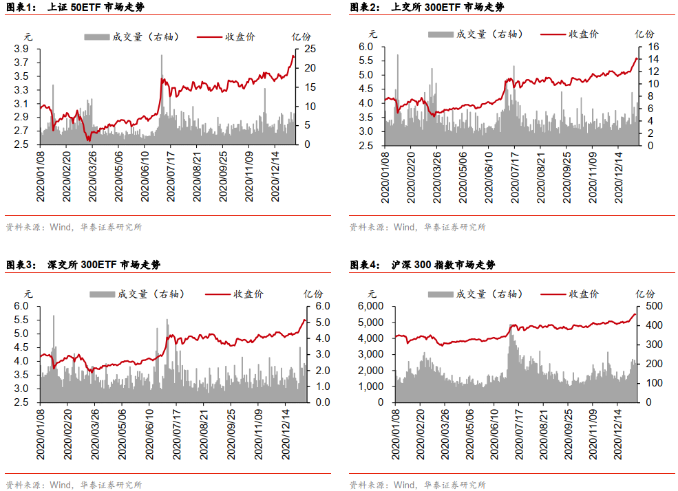 华泰证券：上周标的上涨 期权持仓量上升