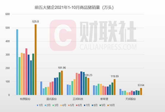 猪价暴涨前“下车” 10月上市猪企集体大量甩卖或亏损加剧