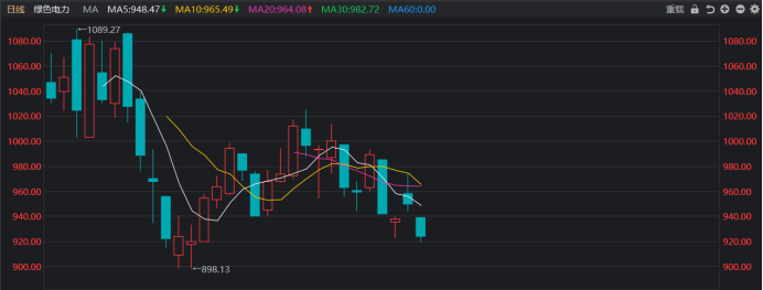 注：绿色电力板块近期波动剧烈