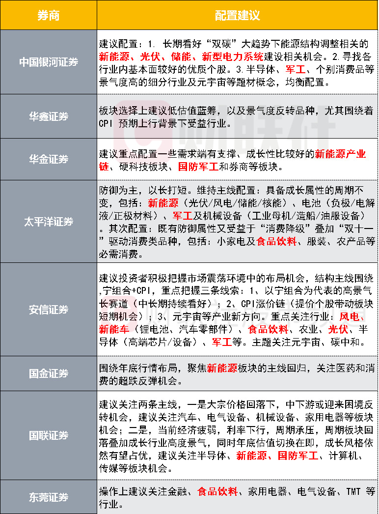 注：券商近期研报中的配置建议