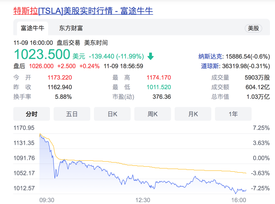 发生了什么？特斯拉一夜暴跌12%，马斯克要卖股票了，A股新能源车开盘怎么走？