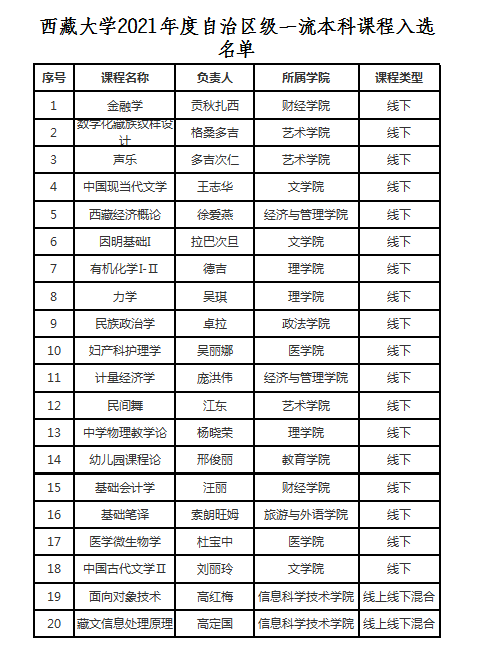 【校园新闻】我校20门课程入选2021年度自治区级一流本科课程