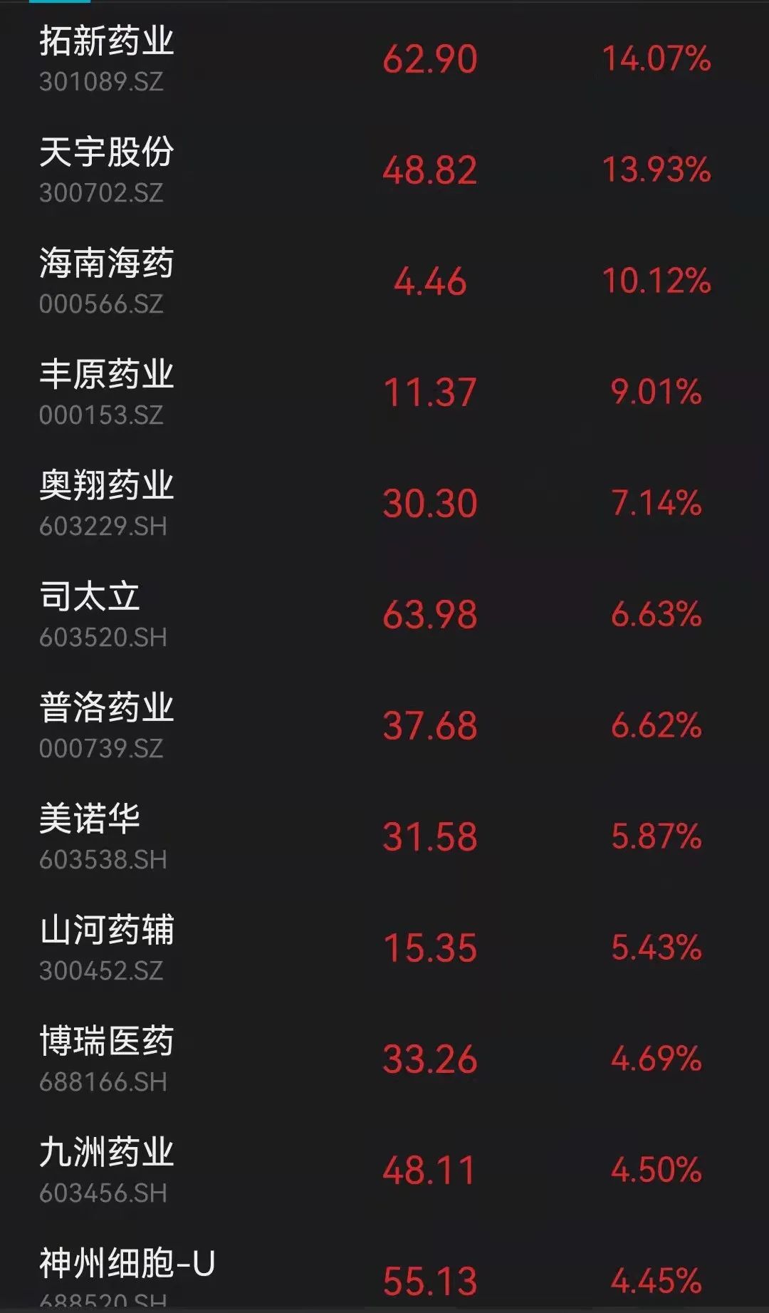 “4天近翻倍！连续3天20CM医药股大涨14%！千亿赛道迎重磅利好