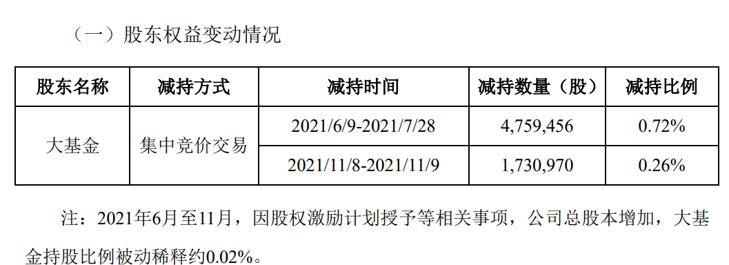 “大基金又减持半导体股票，持有兆易创新股份比例降至5%