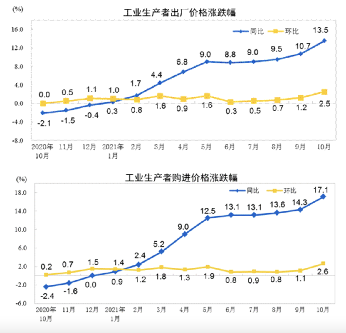 10月工业生产者出厂价格同比涨13.5%，环比涨2.5%