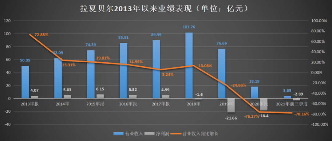 图源： 《商学院》根据拉夏贝尔财报数据整理