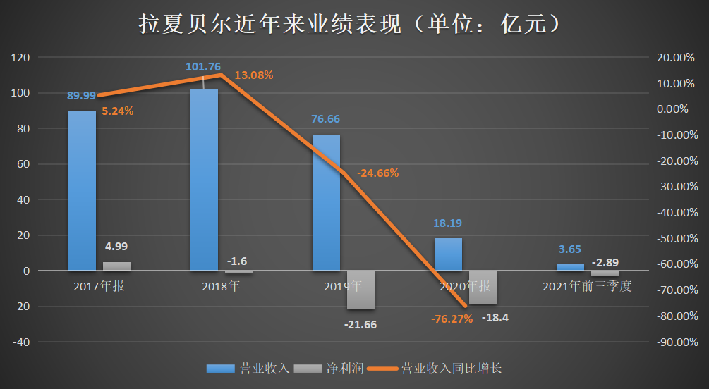 图源：《商学院》根据拉夏贝尔财报数据整理