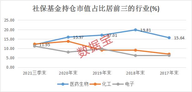 社保基金：“心头肉”曝光，最长持仓达16年，8只绩优压箱底股已打折，偏爱医药等三大行业