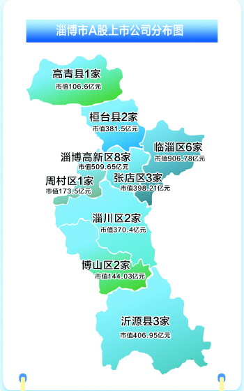 淄博所有区县都有了a股上市公司