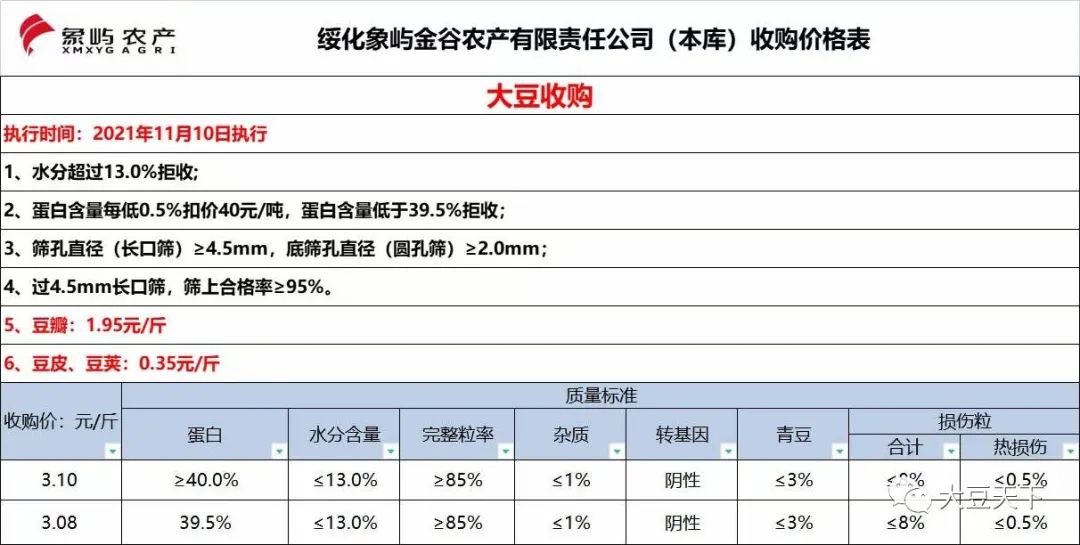 大豆收购价格波动对农民的影响