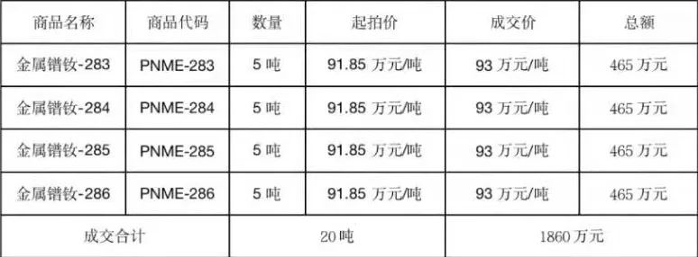 “拍卖再度触及报警价 这类稀缺资源报价已突破10年新高