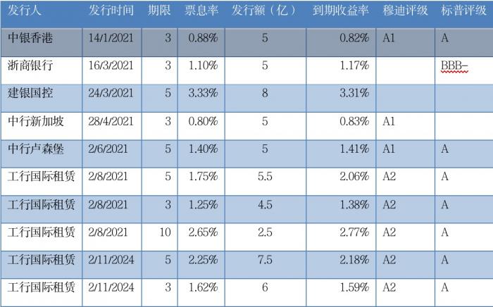 资料来源：彭博财经数据终端