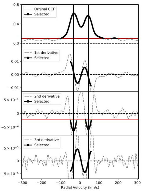 双星系统中两颗子星的视向速度变化（研究团队供图）