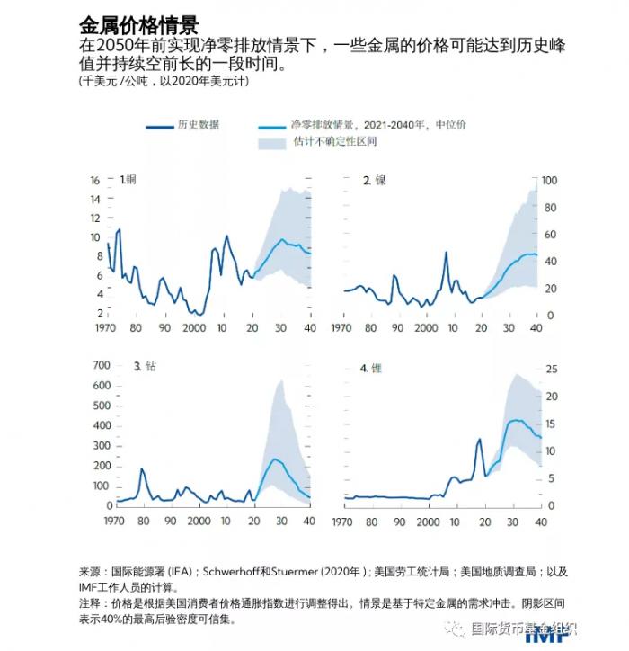 图：IMF部分有色金属价格预期走势