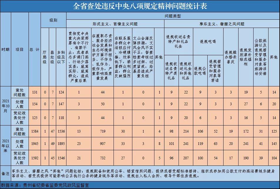 2021年以来全省查处违反中央八项规定精神问题1584起