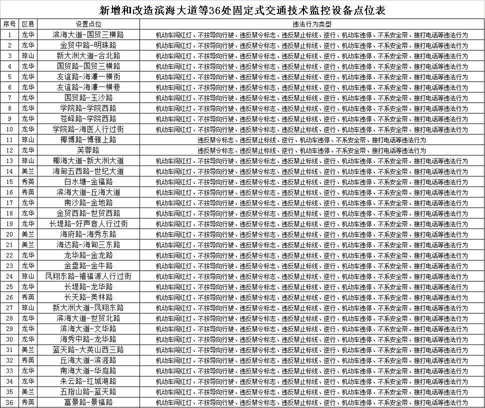 11月18日起，海口36处路口新增电子警察！具体点位️→