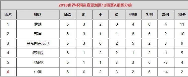 上届12强赛半程积分榜。