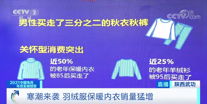 意外！近50%老年保暖内衣都被85后买走了！咋回事？