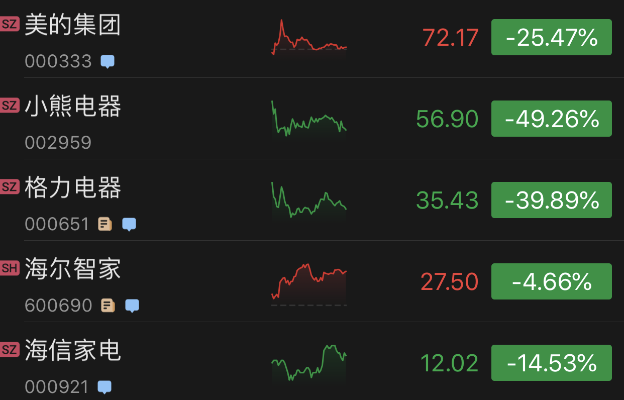 今年以来，部分家电公司股价走势