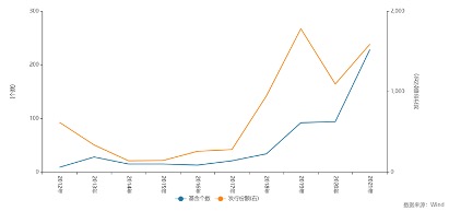 近十年ETF全年发行数量及规模情况