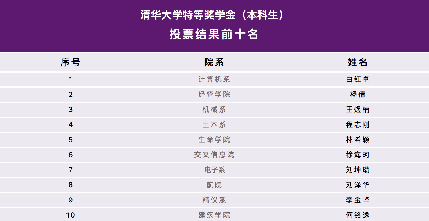 2021清华特奖答辩前十名出炉 杨倩称“走下领奖台一切归零”