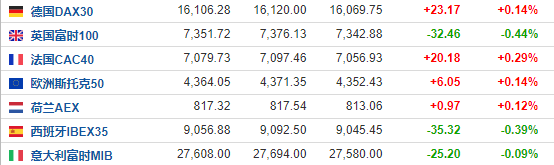 （欧洲主要股指情况，来源：Investing）