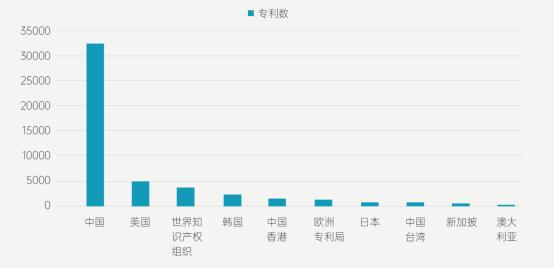 图2：中美区块链专利被引用数量分布占比（数据整理：智慧芽）