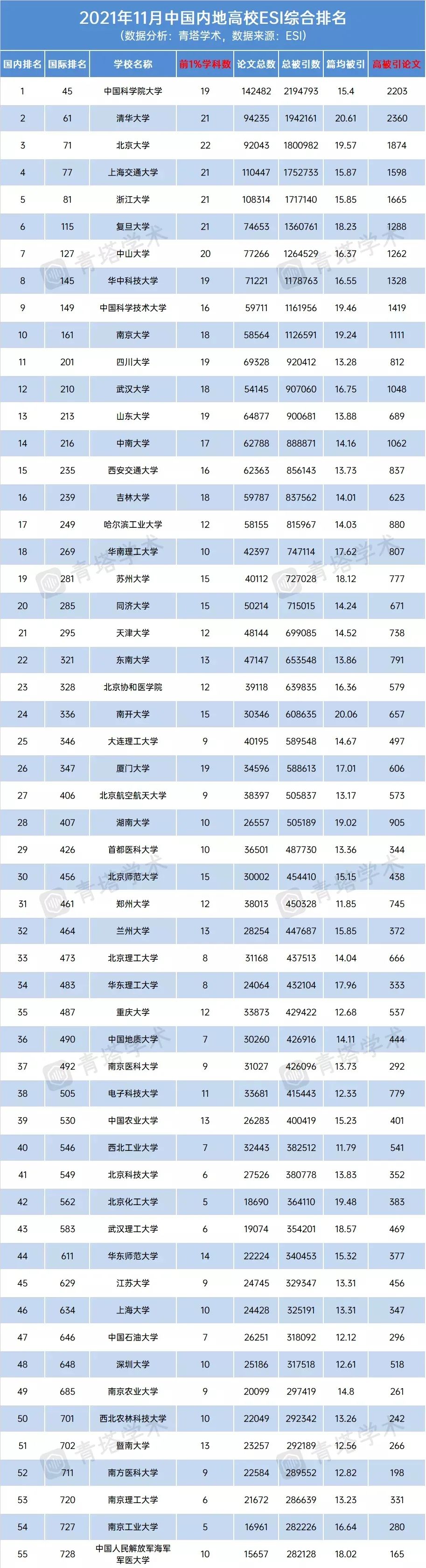 祝贺！我校ESI全球前1%学科增至11个！