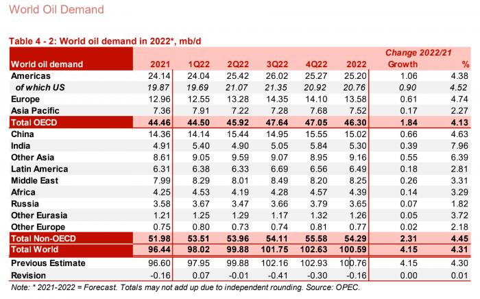 （今明两年全球石油需求预期，来源：欧佩克）