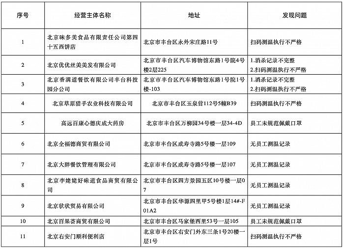 北京丰台区通报11家疫情防控不到位企业，涉味多美、香满道等