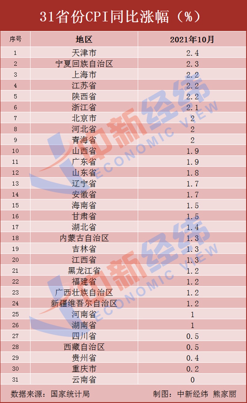 10月31省份CPI出炉！15地涨幅低于全国