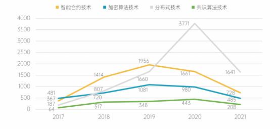 图4：全球近五年区块链行业应用层专利申请趋势（数据整理：智慧芽）