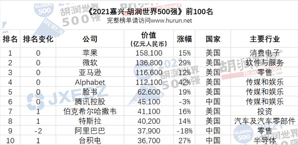 比特币市值超越Facebook和腾讯：进入全球前五