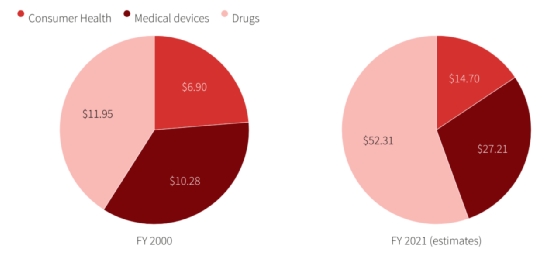 强生的医疗设备和制药业务占其销售总额7成以上