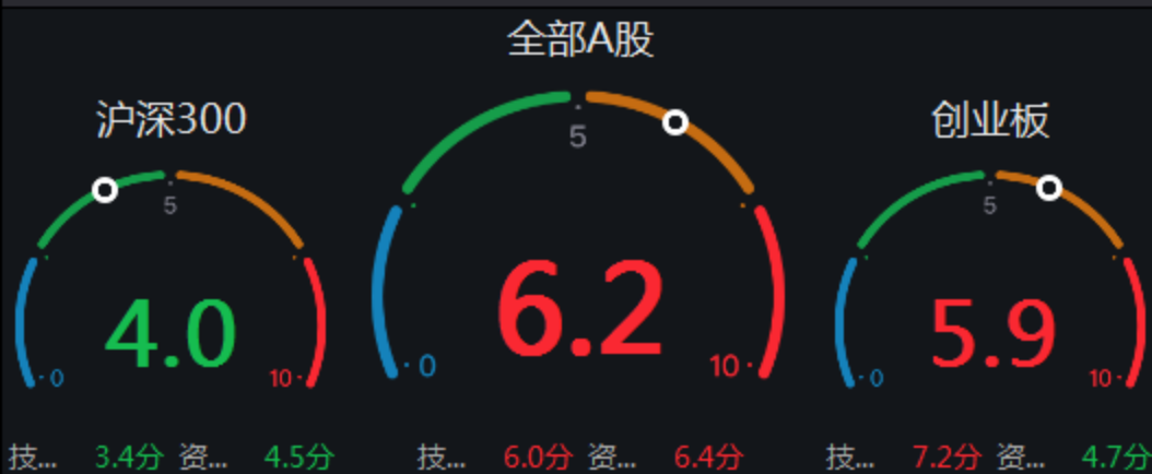 图片来源：Wind，截至2021.11.12。强弱分析通过技术面和资金面两个维度，满分值为10，最小数值为1，当数值大于5时显示红色数字，意味着目前市场逐渐走强。