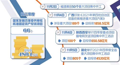 各地稳投资加速发力