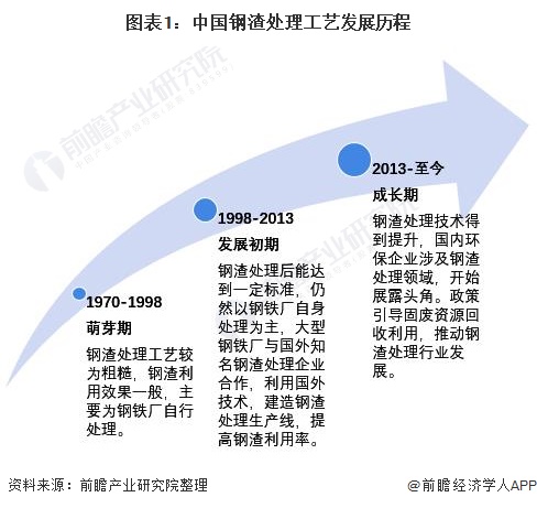 2022年中国钢渣处理行业市场现状及发展趋势分析 企业钢渣处理利用能力明显提高