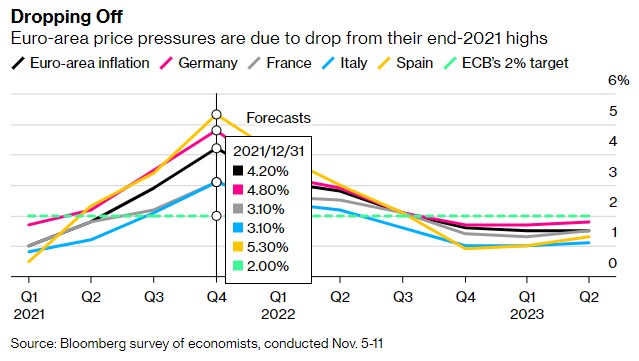 拉加德：歐元區中期通脹率將低于2%目標