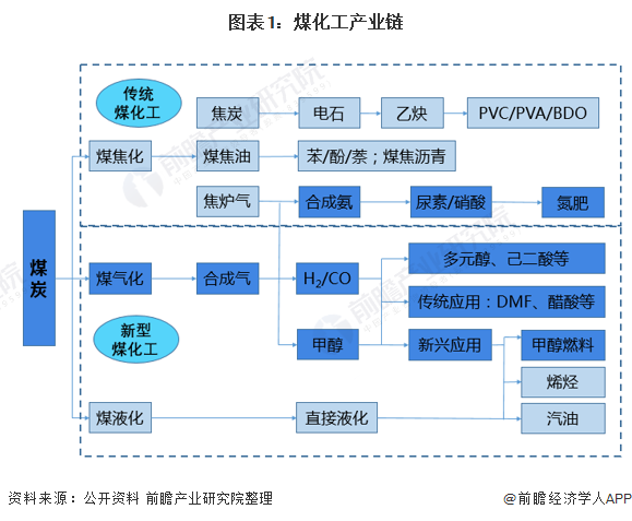 干货煤化工行业产业链全景梳理及区域热力地图