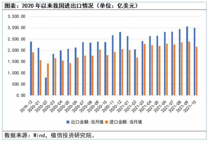 图5 2020年以来中国进出口情况