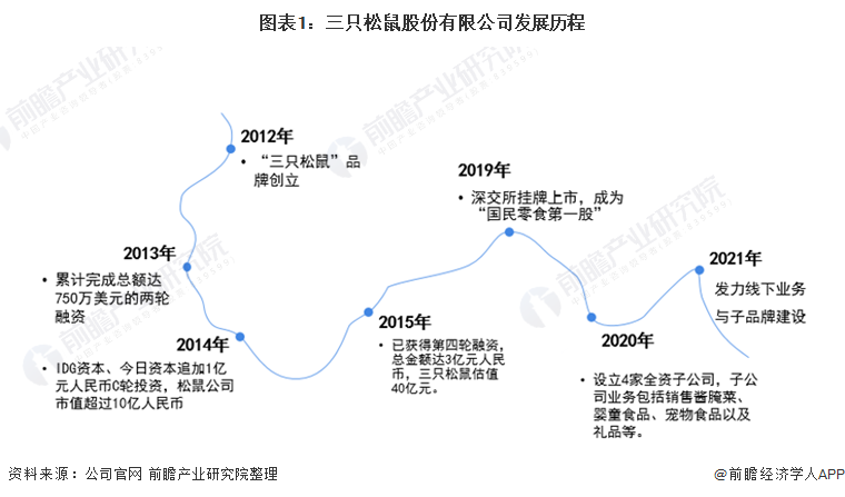 深度解读发力线下业务与子品牌建设论三只松鼠破局之路