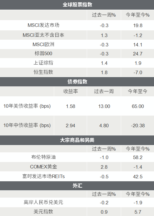 △资料来源：Wind，Bloomberg；数据截至2021/11/12。