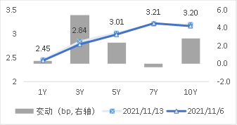 图3 国开债期限结构变动(中债估值)   资料来源：Wind