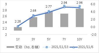 图2 国债期限结构变动(中债估值)   资料来源：Wind