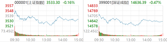 数据及截图来源：Wind，11月15日沪深两市行情