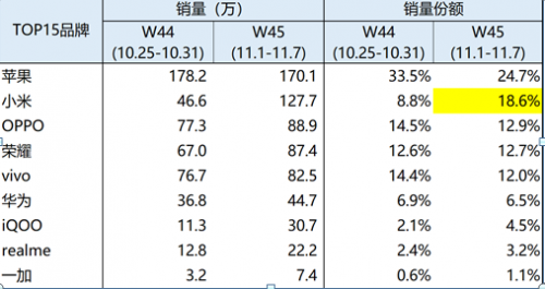 双十一大获全胜，11月首周小米市场份额跃居中国第二