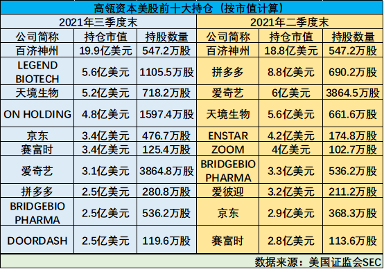 高瓴最新投资动作“解密”：“一键清仓”心水股，不做巴菲特？