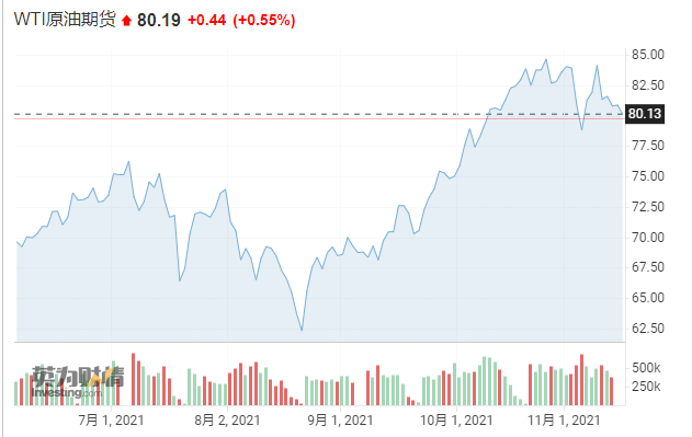 WTI油价走势