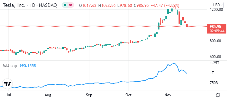 （特斯拉日线图 图源：Tradingview）