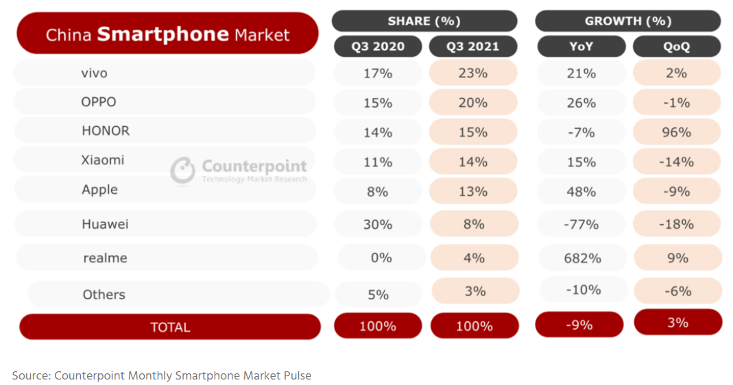 图片来源：Counterpoint Research